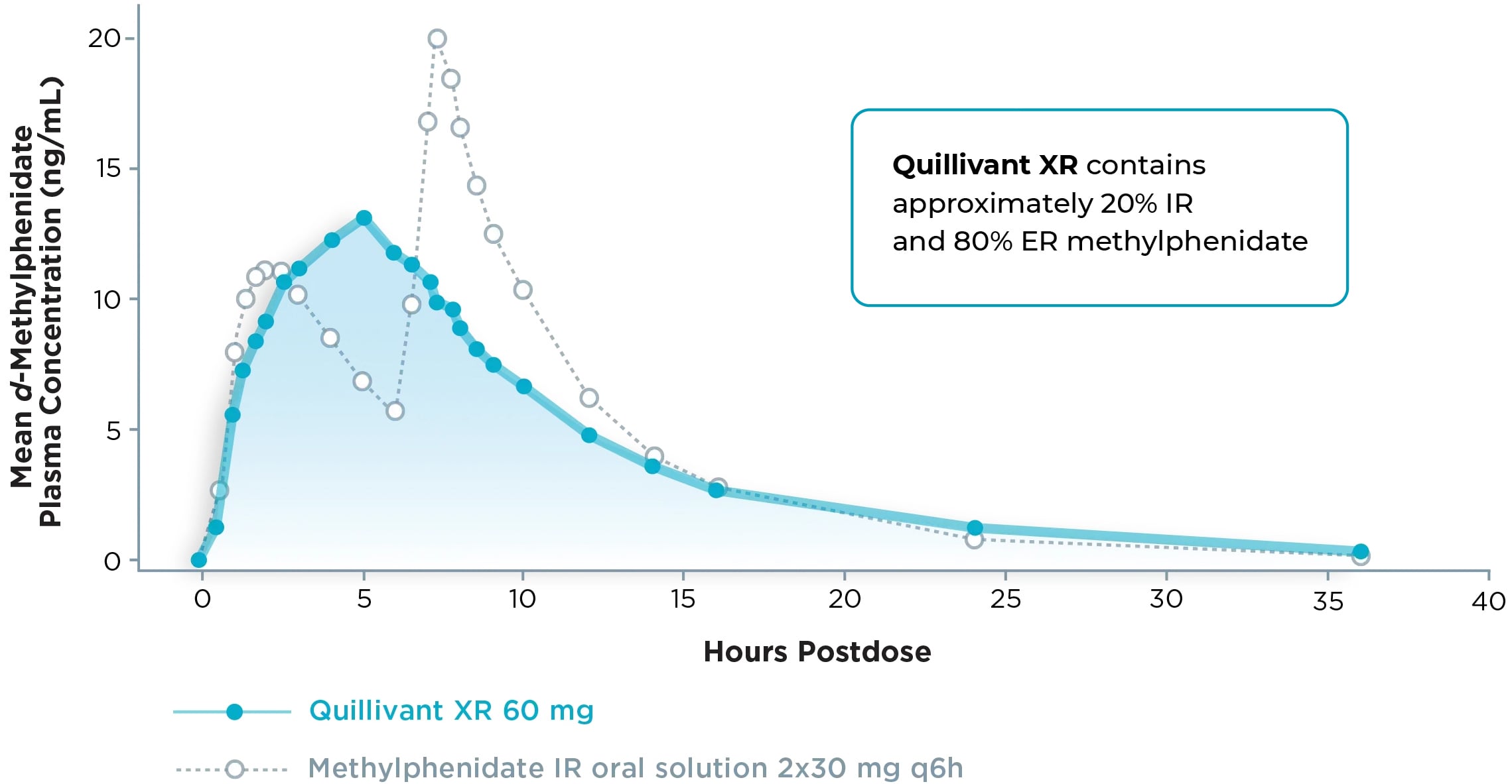 Mean d-Methylphenidate Plasma Concentration-Time Profiles